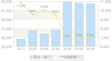 科德教育(300192)股东户数变动图