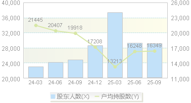 佳士科技(300193)股东户数变动图