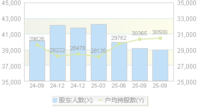 福安药业(300194)股东户数变动图