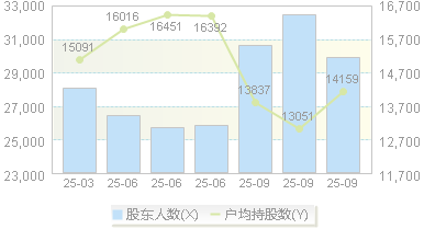 长荣股份(300195)股东户数变动图