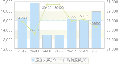 长海股份(300196)股东户数变动图