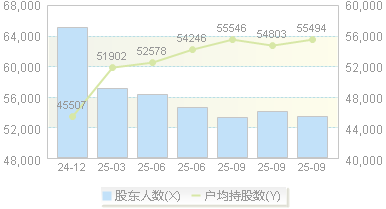 节能铁汉(300197)股东户数变动图