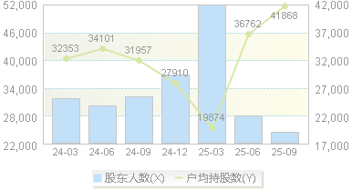 ST纳川(300198)股东户数变动图