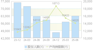 翰宇药业(300199)股东户数变动图