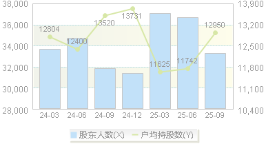高盟新材(300200)股东户数变动图