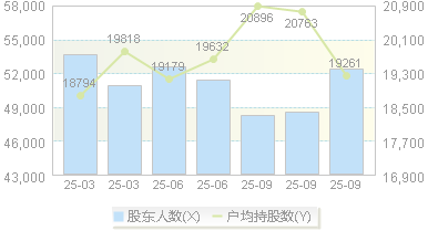 海伦哲(300201)股东户数变动图