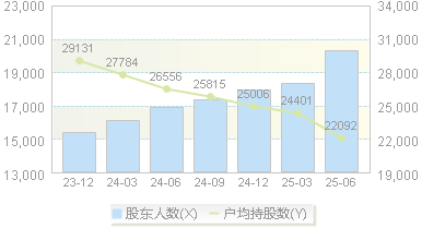 聚光科技(300203)股东户数变动图