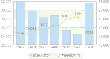 舒泰神(300204)股东户数变动图