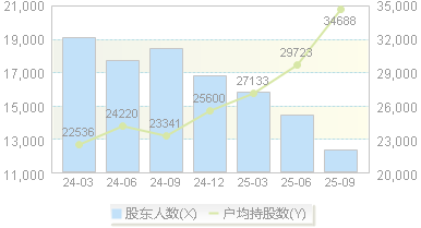 *ST天喻(300205)股东户数变动图