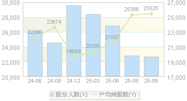 理邦仪器(300206)股东户数变动图