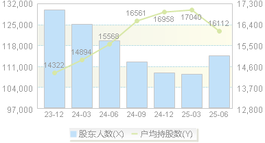 欣旺达(300207)股东户数变动图