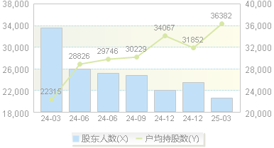 中程退(300208)股东户数变动图