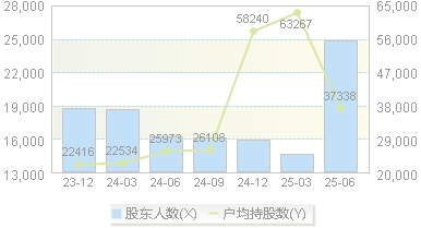 有棵树(300209)股东户数变动图