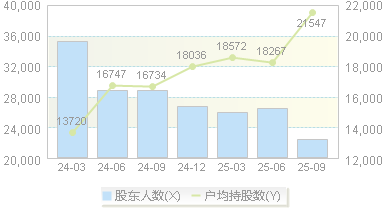 森远股份(300210)股东户数变动图