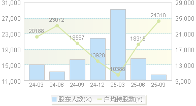 *ST亿通(300211)股东户数变动图