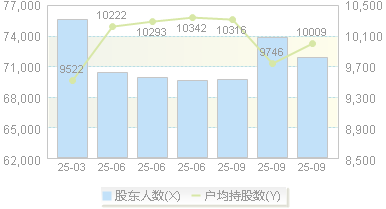 易华录(300212)股东户数变动图