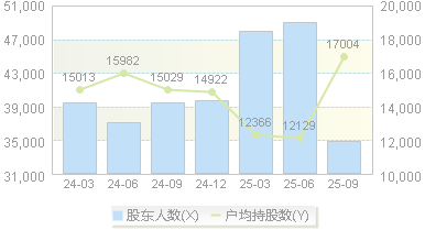 佳讯飞鸿(300213)股东户数变动图