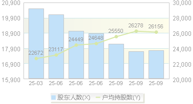 日科化学(300214)股东户数变动图