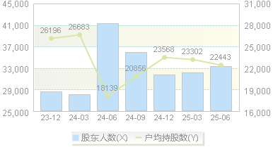 电科院(300215)股东户数变动图