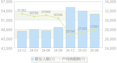 东方电热(300217)股东户数变动图