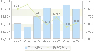 安利股份(300218)股东户数变动图