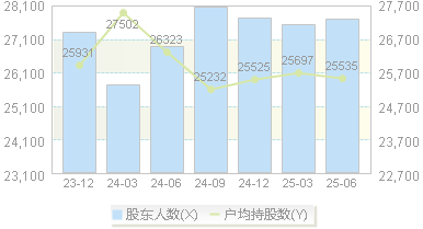 鸿利智汇(300219)股东户数变动图