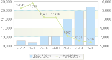 金运激光(300220)股东户数变动图