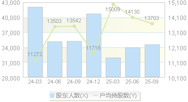 银禧科技(300221)股东户数变动图