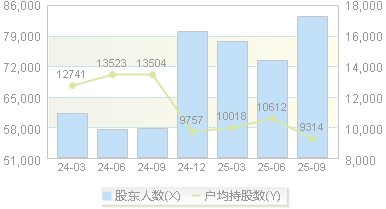 科大智能(300222)股东户数变动图