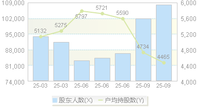 北京君正(300223)股东户数变动图