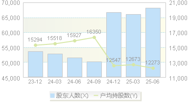 正海磁材(300224)股东户数变动图