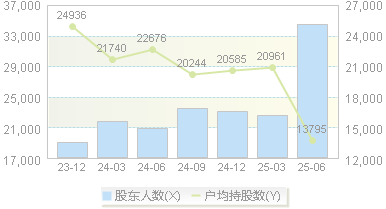 *ST金泰(300225)股东户数变动图