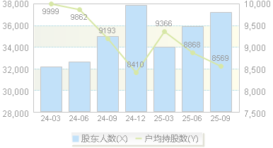 上海钢联(300226)股东户数变动图