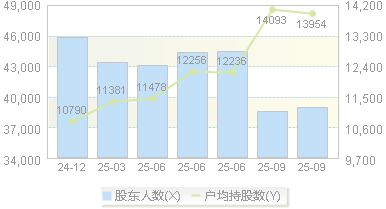 光韵达(300227)股东户数变动图