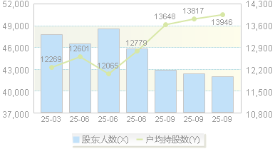 富瑞特装(300228)股东户数变动图