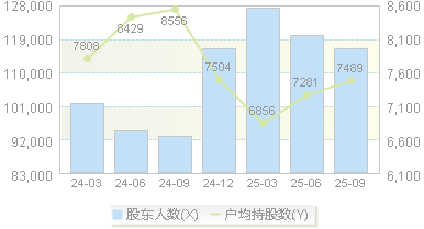 拓尔思(300229)股东户数变动图