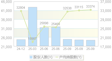 永利股份(300230)股东户数变动图