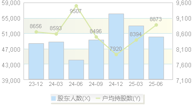 银信科技(300231)股东户数变动图