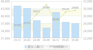 洲明科技(300232)股东户数变动图
