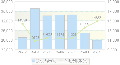 金城医药(300233)股东户数变动图