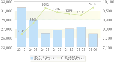 方直科技(300235)股东户数变动图