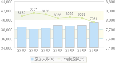 上海新阳(300236)股东户数变动图