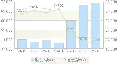 美晨科技(300237)股东户数变动图