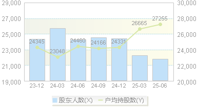 东宝生物(300239)股东户数变动图