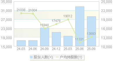 飞力达(300240)股东户数变动图