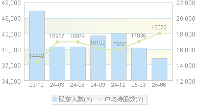 瑞丰光电(300241)股东户数变动图