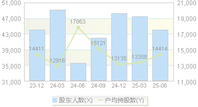 佳云科技(300242)股东户数变动图