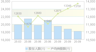 瑞丰高材(300243)股东户数变动图