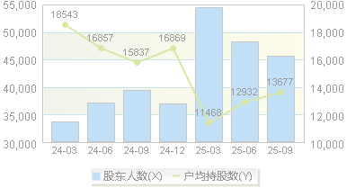迪安诊断(300244)股东户数变动图