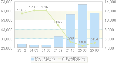天玑科技(300245)股东户数变动图
